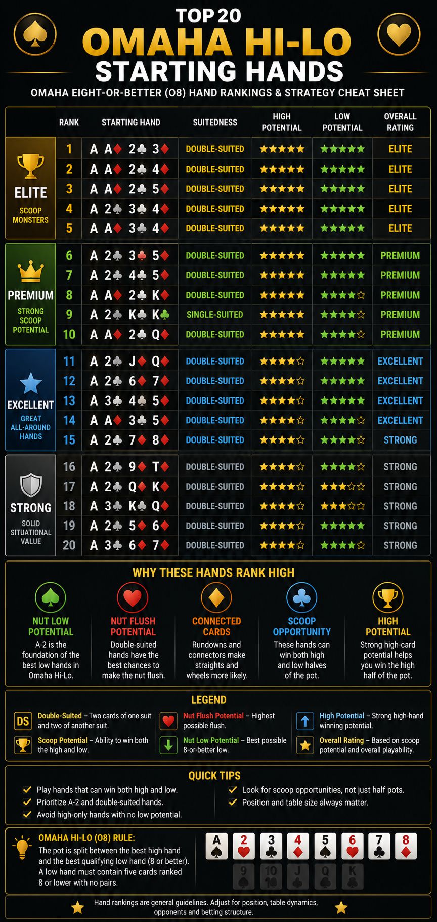Best Omaha Hi-Lo Starting Hands Infographic