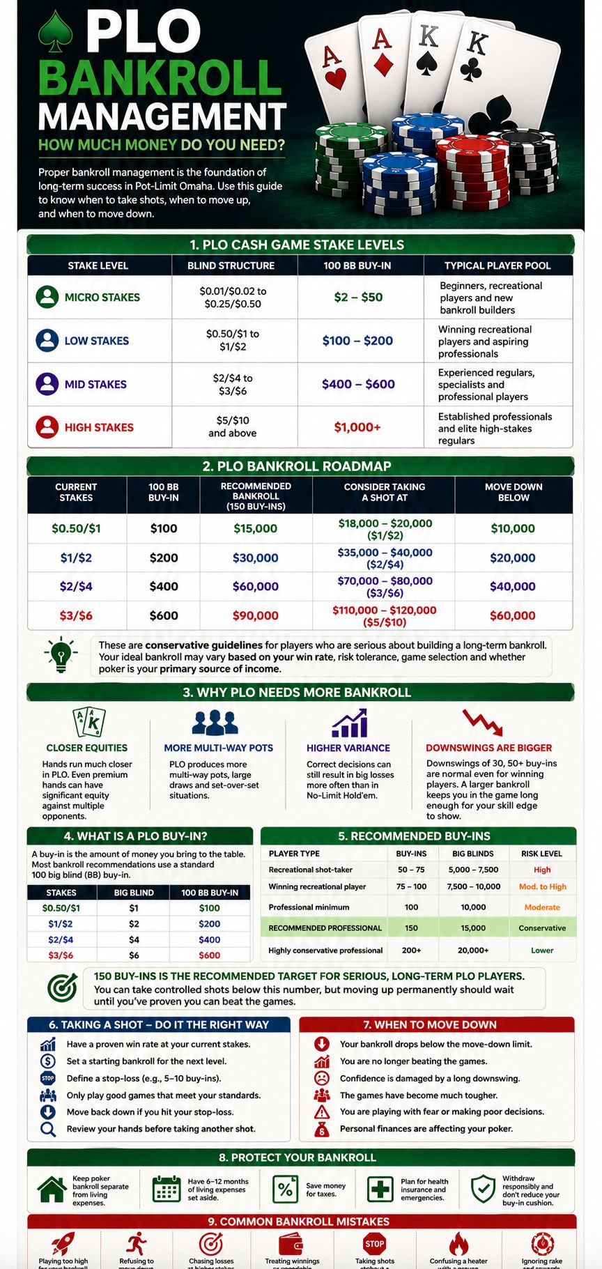 Pot Limit Omaha PLO Bankroll Management Infographic Pot Limit Omaha PLO Bankroll Management Infographic
