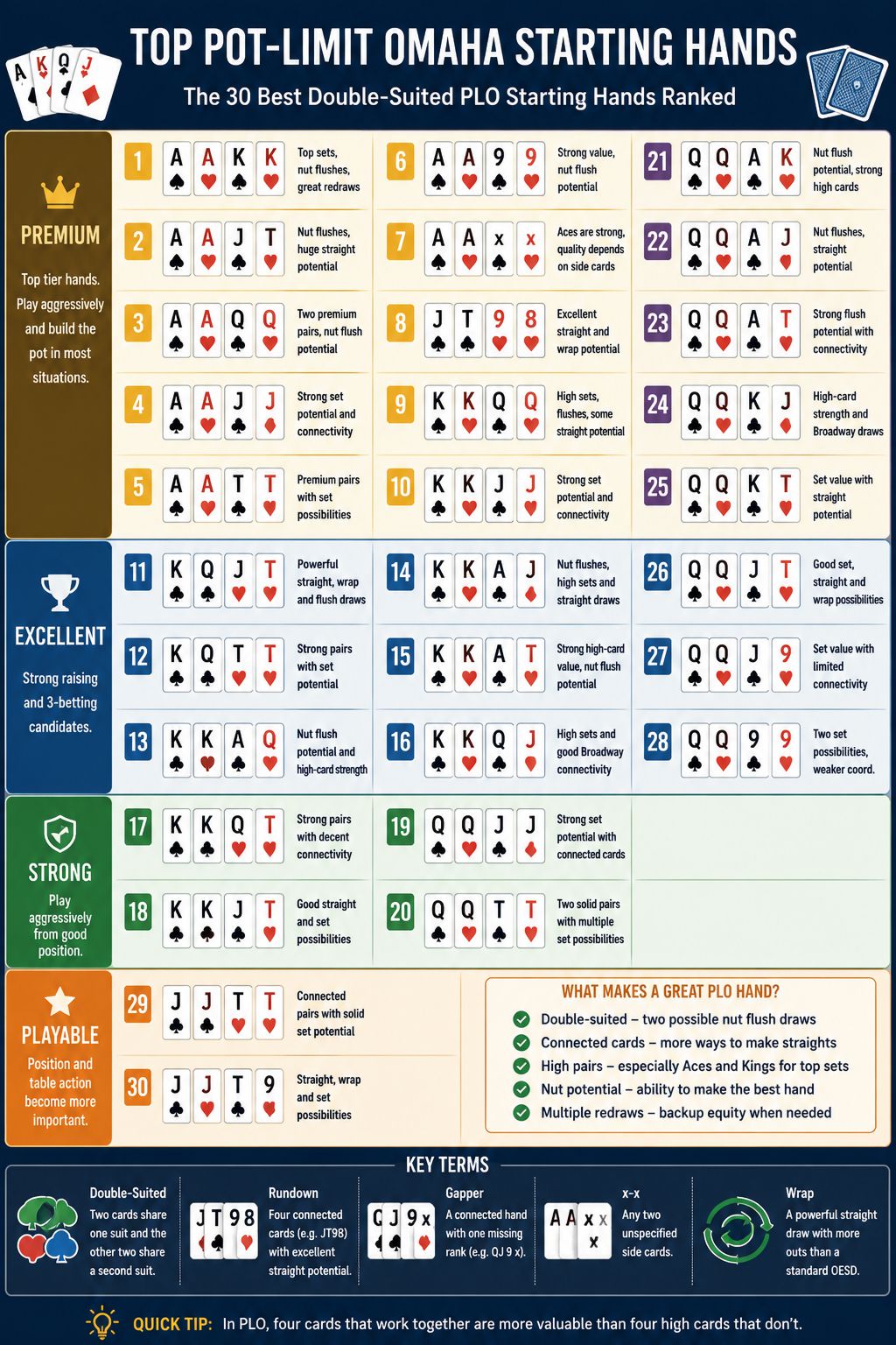 Top 30 Pot-Limit Omaha PLO Starting Hands Infographic
